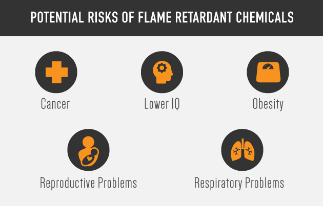 Flame Retardant Potential-Risks